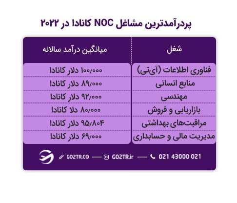 مشاغل موردنیاز کانادا