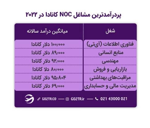 مشاغل موردنیاز کانادا
