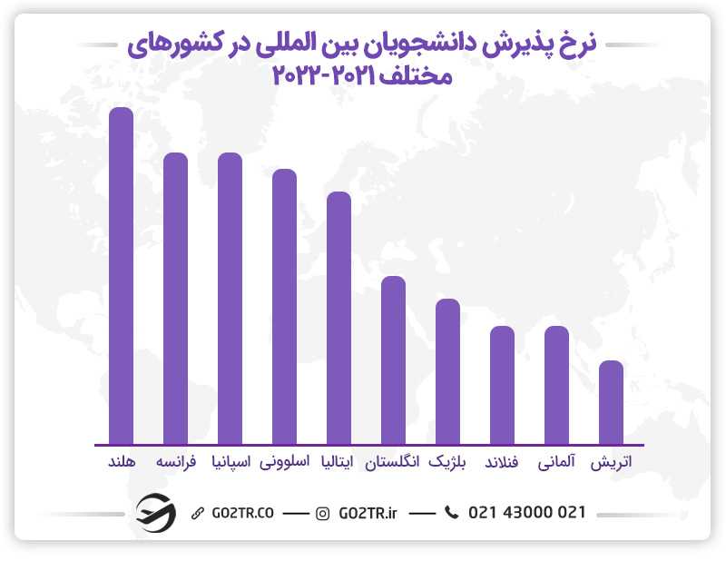 نرخ پذیرش دانشجویان بینالمللی در ایتالیا
