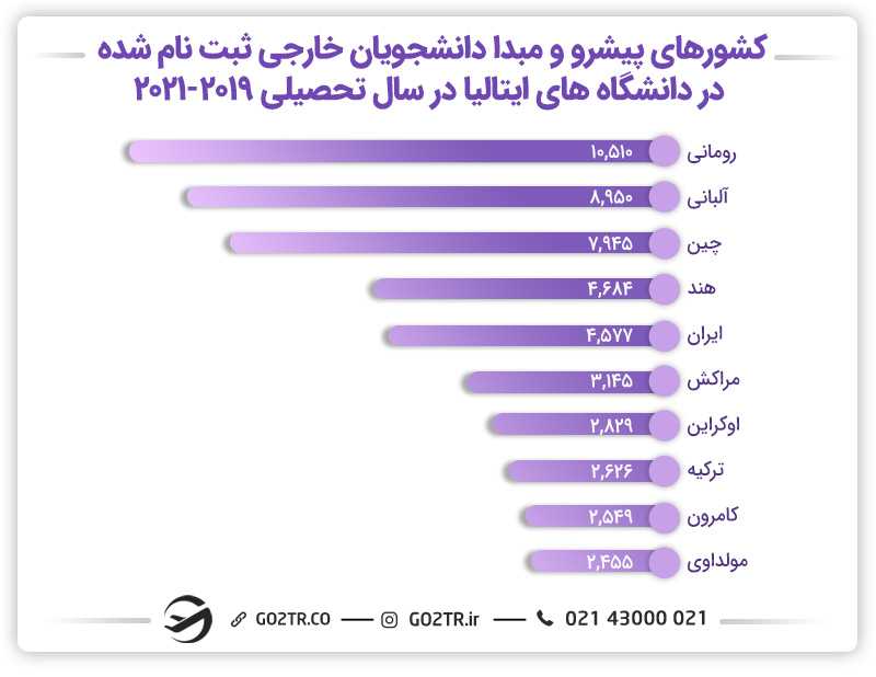 تعداد دانشجویان کشورهای مختلف که در دانشگاههای ایتالیا ثبتنام شدهاند.