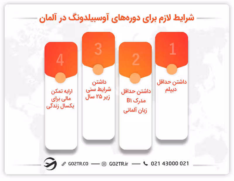 شرایط لازم برای دورههای آئوسبیلدونگ آلمان داشتن دیپلم، مدرک زبان و شرایط سنی زیر ۲۵ سال است.
