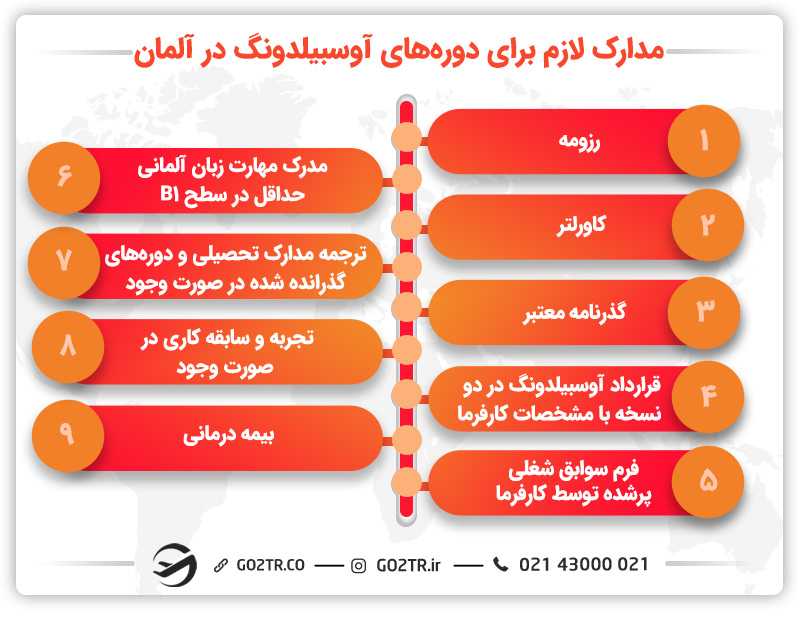 مدارک لازم جهت مهاجرت از طریق آوسبیلدونگ آلمان شامل رزومه، کاور لتر، مدرک زبان و مدارک هویتی است.