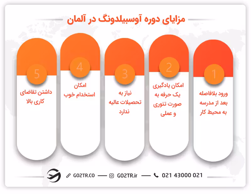 مزایای دوره آوسبیلدونگ در آلمان شامل ورود به بازار کار - امکان یادگیری حرفه - عدم نیاز به تحصیلات و تقاضای بالا است.