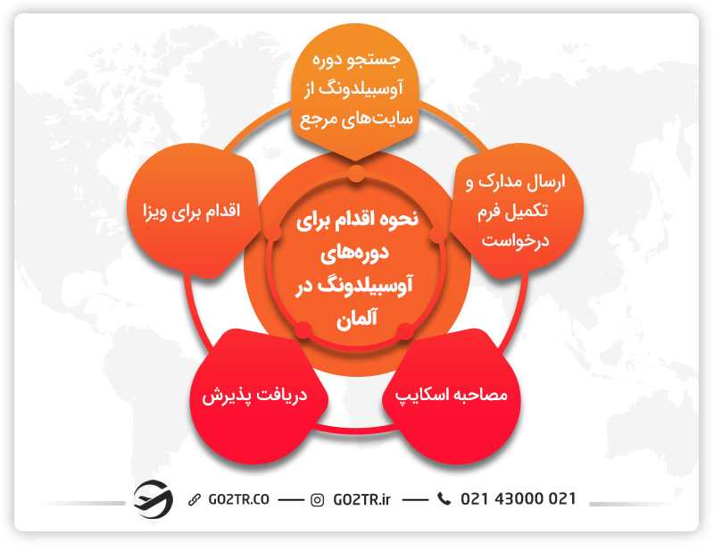 نحوه اقدام برای مهاجرت اوسبیلدونگ از طریق جستجو، مصاحبه و دریافت پذیرش است.