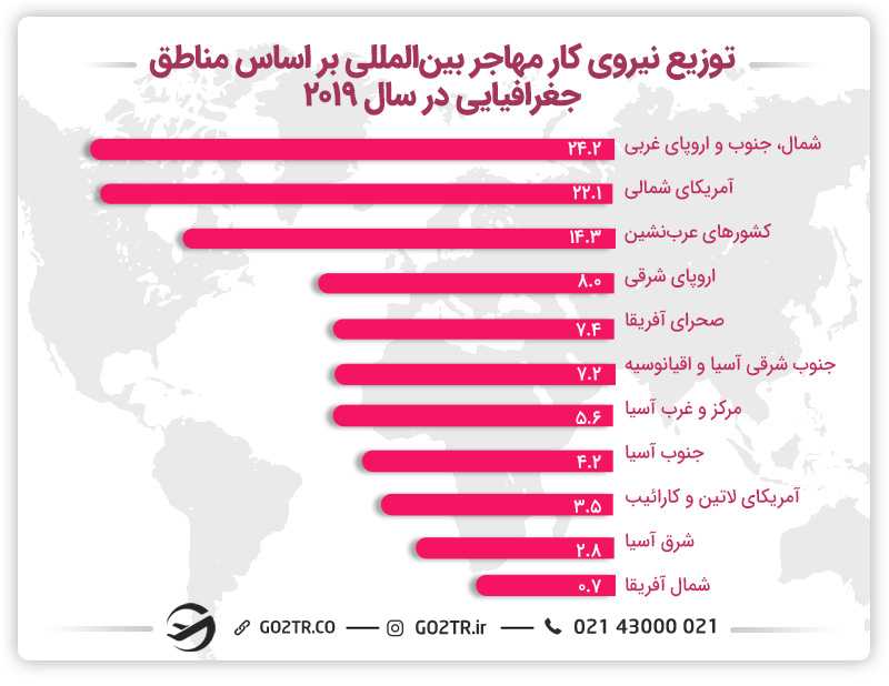 توزیع نیروی کار مهاجرتی