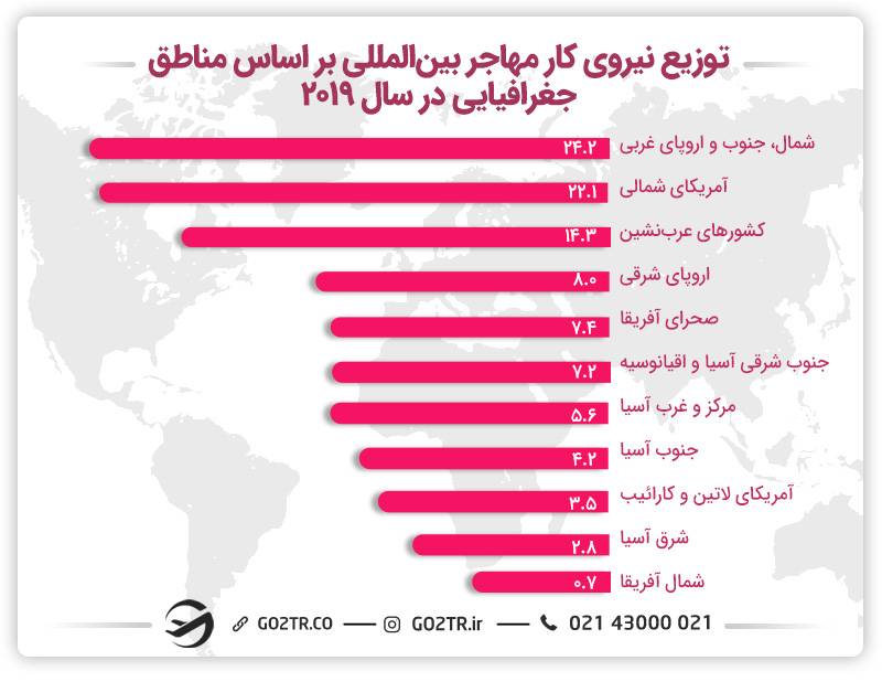 توزیع نیروی کار مهاجرتی