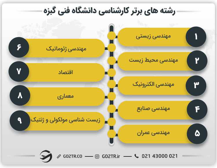 رشته های برتر دانشگاه فنی گبزه