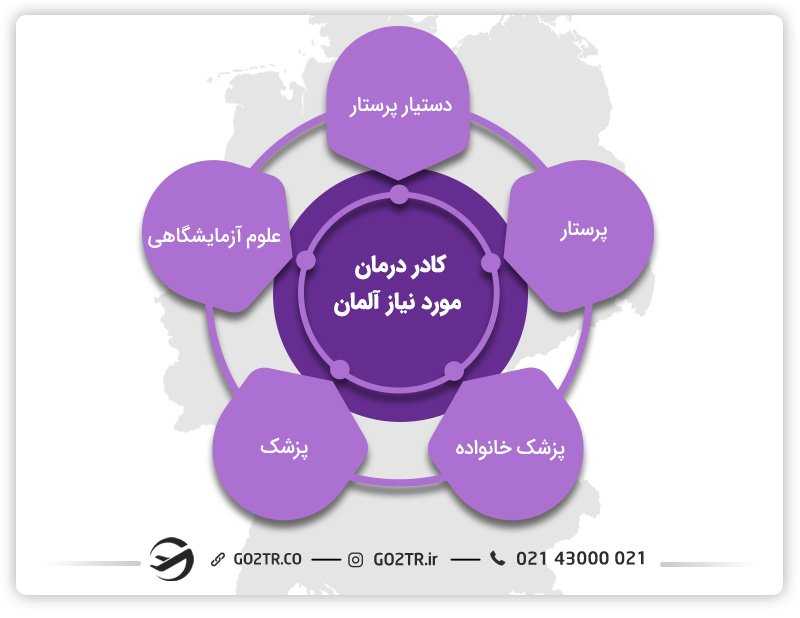 پرستاری و دستیار پرستار، پزشک خانواده، علوم آزمایشگاهی و پزشکی از جمله کادر درمان مورد نیاز آلمان محسوب می‌شوند.