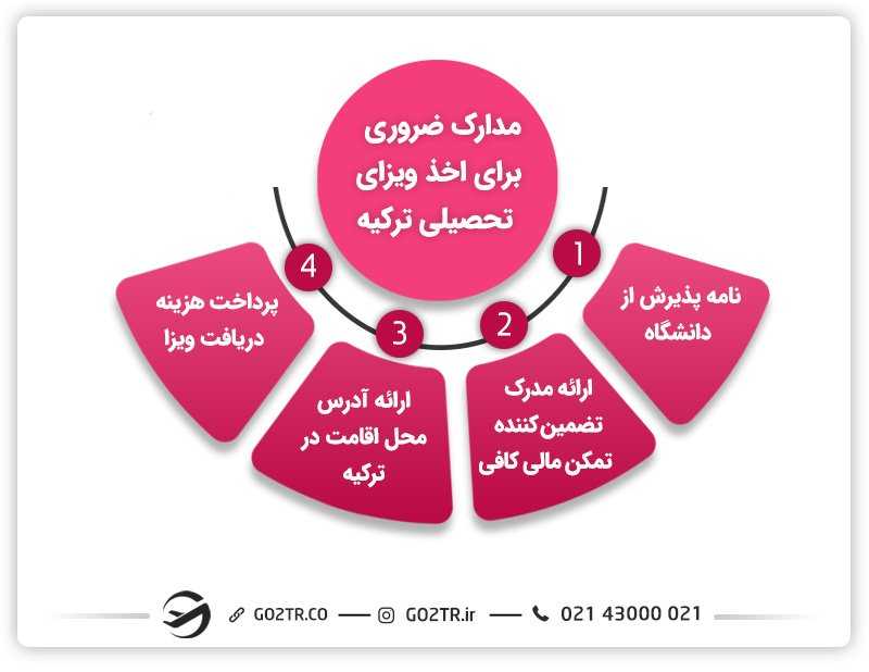 مدارک مورد نیاز ویزا جهت تحصیل در ترکیه