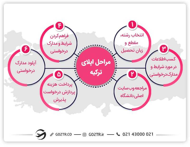 مراحل اپلای تحصیل در ترکیه