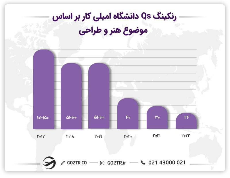 رنکینگ دانشگاه امیلی کار کاندا طی سال‌های مختلف