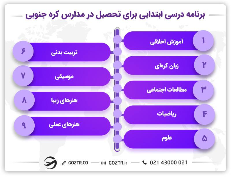 برنامه درسی ابتدایی برای تحصیل در مدارس کره جنوبی