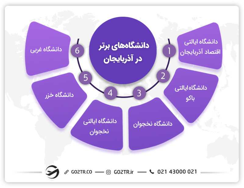 دانشگاههای برتر در آذربایجان
