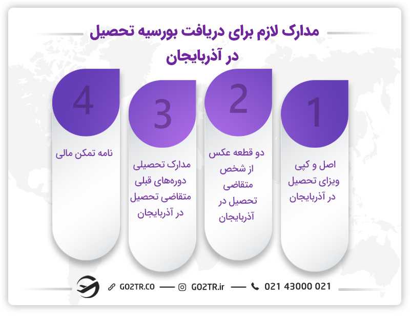 مدارک لازم برای دریافت بورسیه تحصیل در آذربایجان