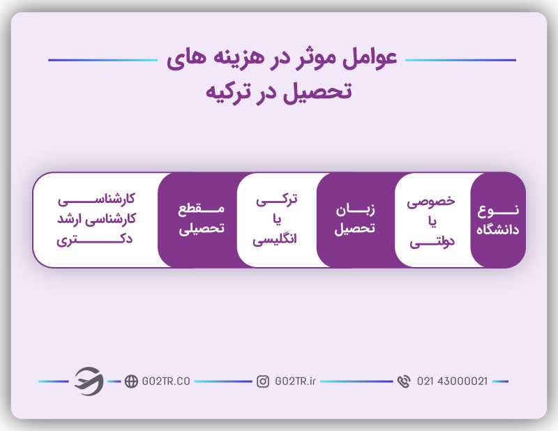 عوامل موثر در هزینه تحصیل در ترکیه