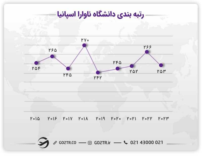 روند رتبهبندی دانشگاه ناوارا اسپانیا در QS
