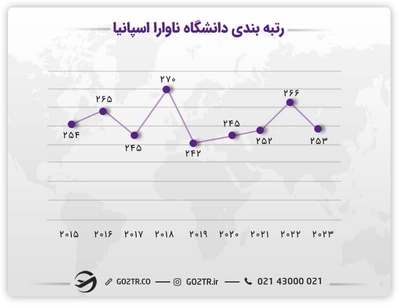 روند رتبه‌بندی دانشگاه ناوارا اسپانیا در QS