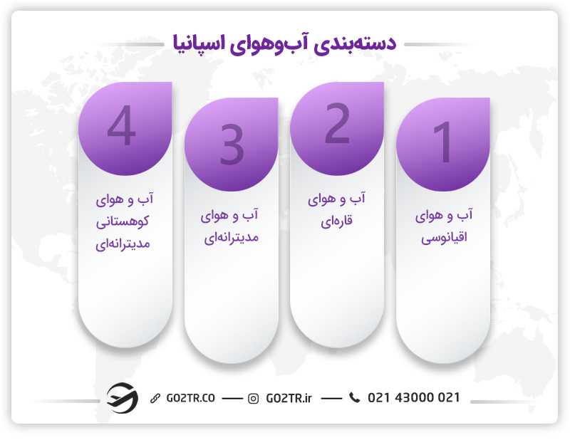 دسته بندی آب و هوای اسپانیا