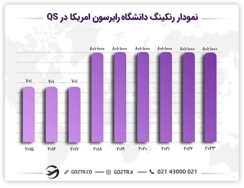 نمودار رنکینگ QS دانشگاه رایرسون آمریکا