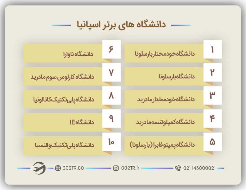 دانشگاه های برتر اسپانیا