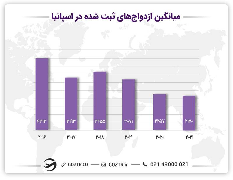 میانگین ازدواج‌های ثبت شده در اسپانیا