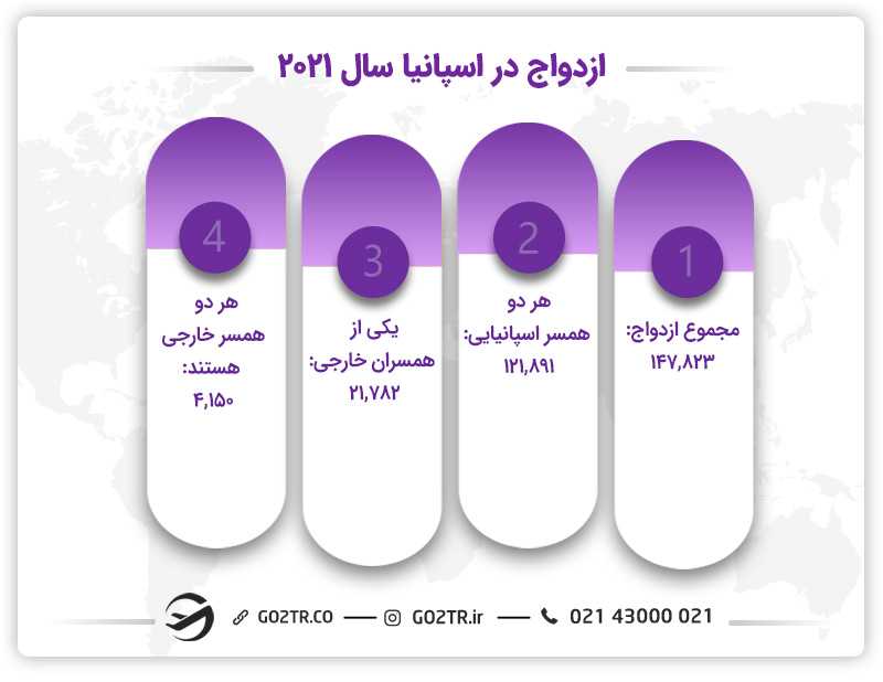 ازدواج در اسپانیا سال 2021