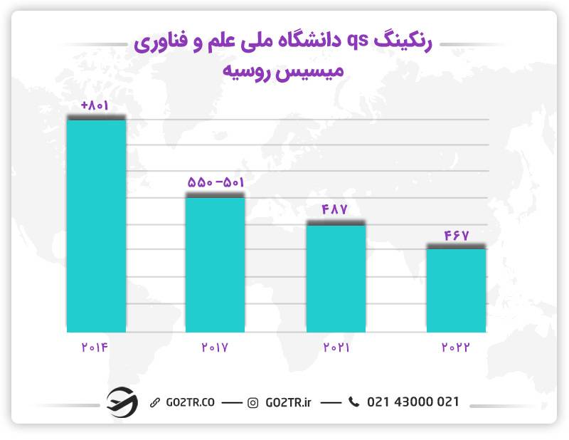 رتبه‌بندی دانشگاه ملی علم و فناوری میسیس روسیه طی سال‌های مختلف
