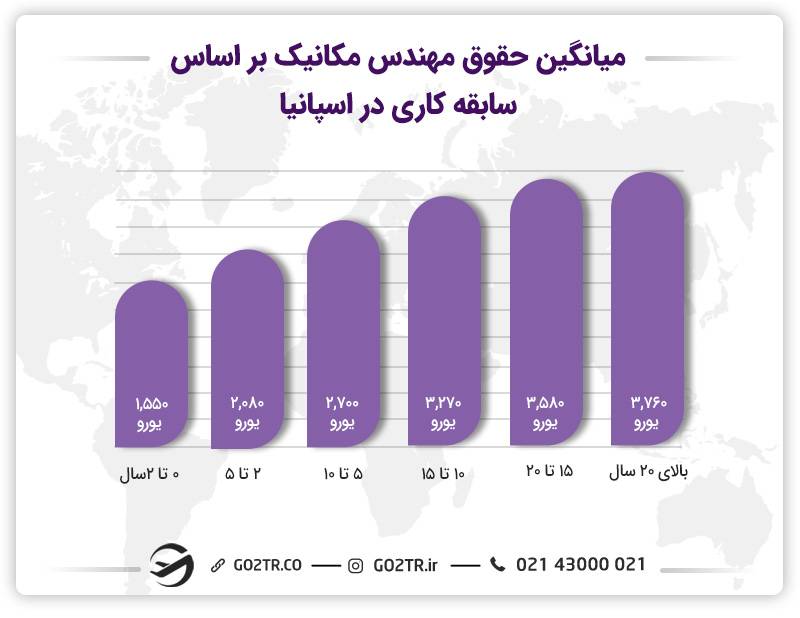 حقوق مهندس مکانیک براساس تجربه در اسپانیا