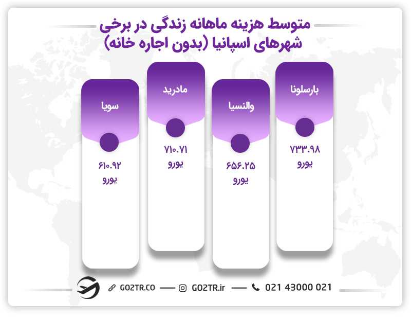 متوسط هزینه زندگی در شهرهای مختلف اسپانیا