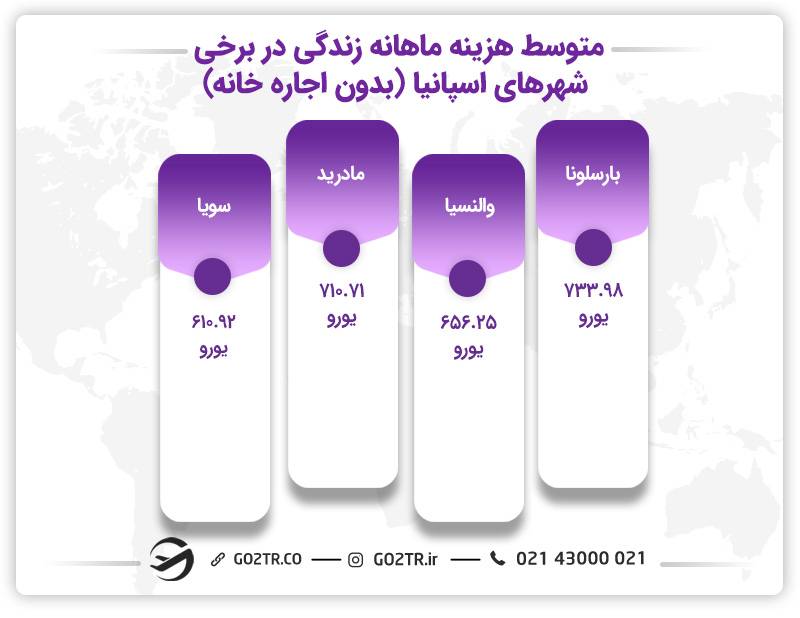 متوسط هزینه زندگی در شهرهای مختلف اسپانیا
