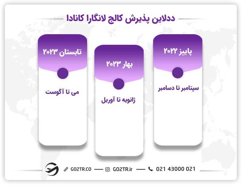 ددلاین اپلای کالج لانگارا کانادا