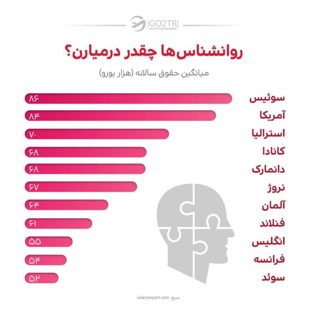 درآمد روانشناسان در کشورهای مختلف