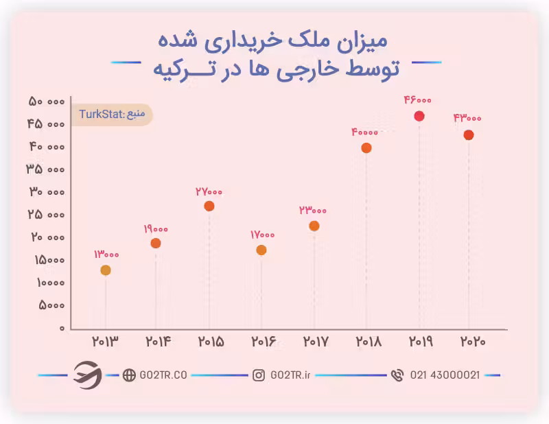 تمودار میزان ملک خریداری شده توسط خارجیها در ترکیه