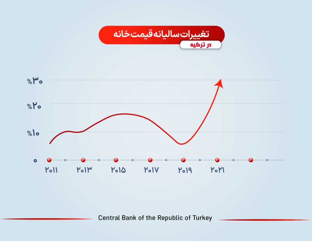 نمودار تغییرات سالیانه قیمت خانه در ترکیه