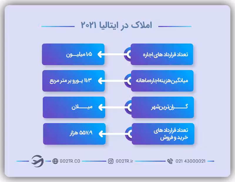 اطلاعات جامع درمورد املاک در کشور ایتالیا