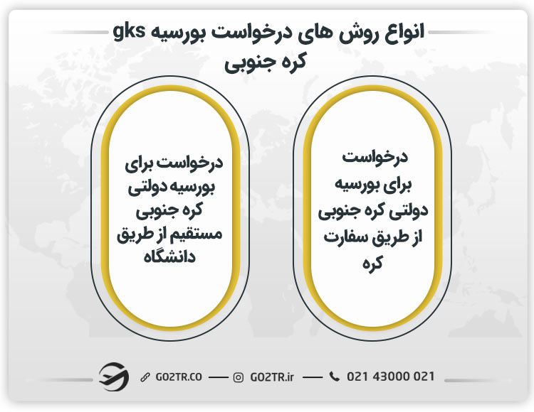 انواع روش های درخواست بورسیه gks کره جنوبی