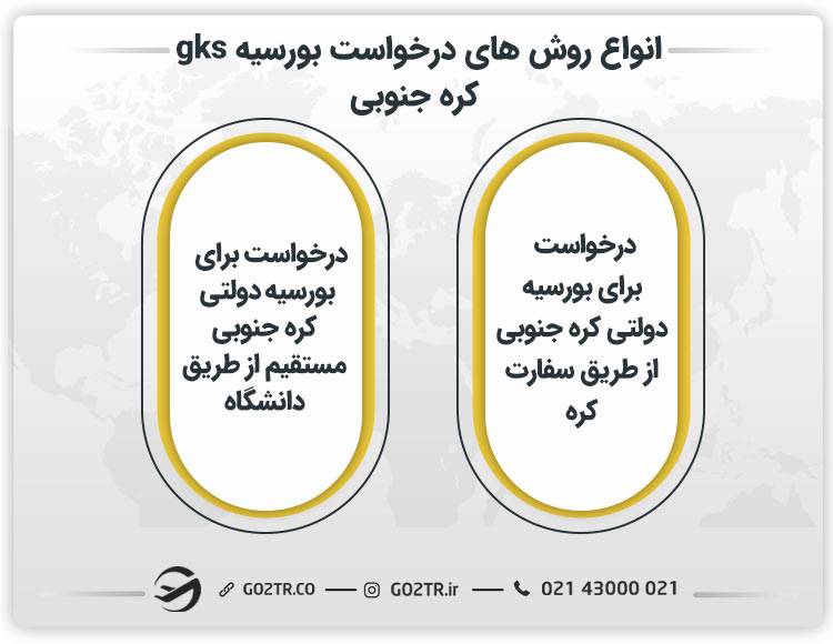 انواع روش های درخواست بورسیه gks کره جنوبی