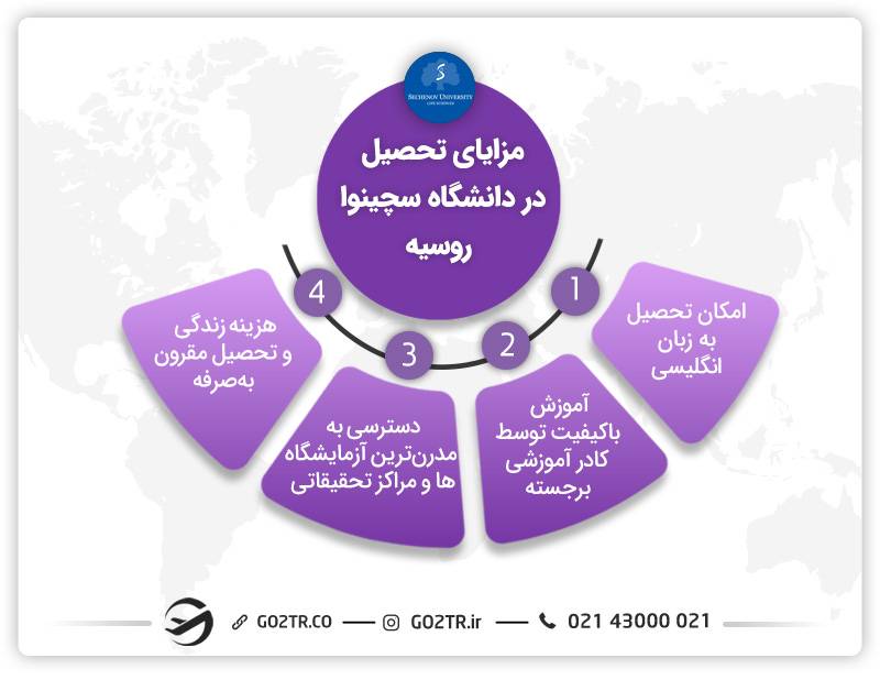 مزایای تحصیل در دانشگاه سچینوا روسیه