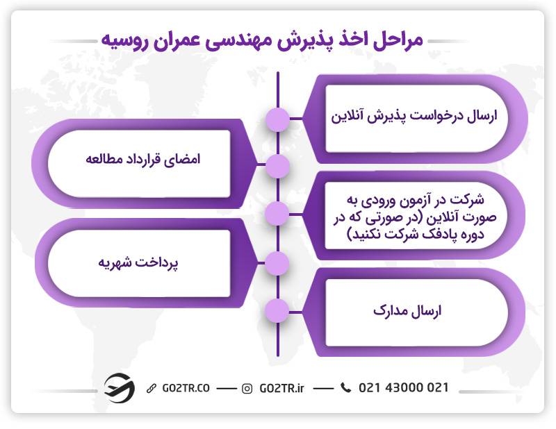 مراحل اخذ پذیرش برای تحصیل رشته مهندسی عمران در روسیه