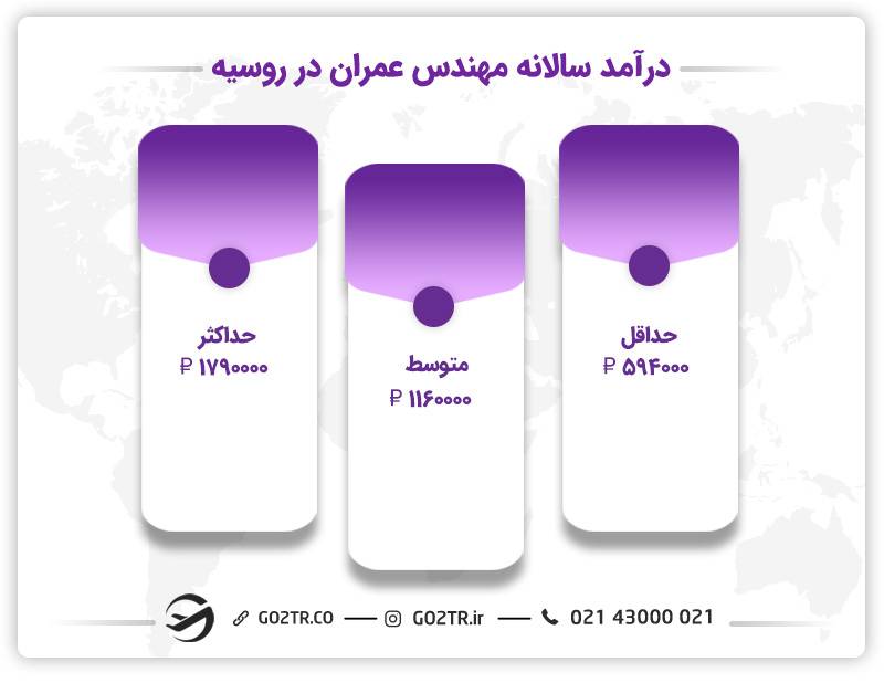 تحصیل رشته مهندسی عمران در روسیه و کار پس از تحصیل