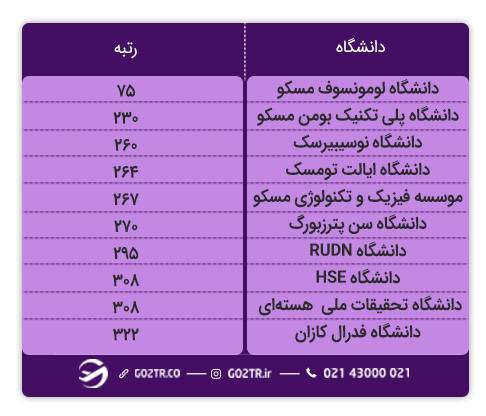 رده بندی دانشگاه HSE در بین دانشگاه های برتر روسیه