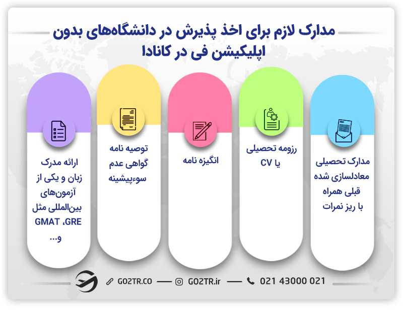 مدارک  ثبتنام در دانشگاههای بدون اپلیکیشن فی در کانادا