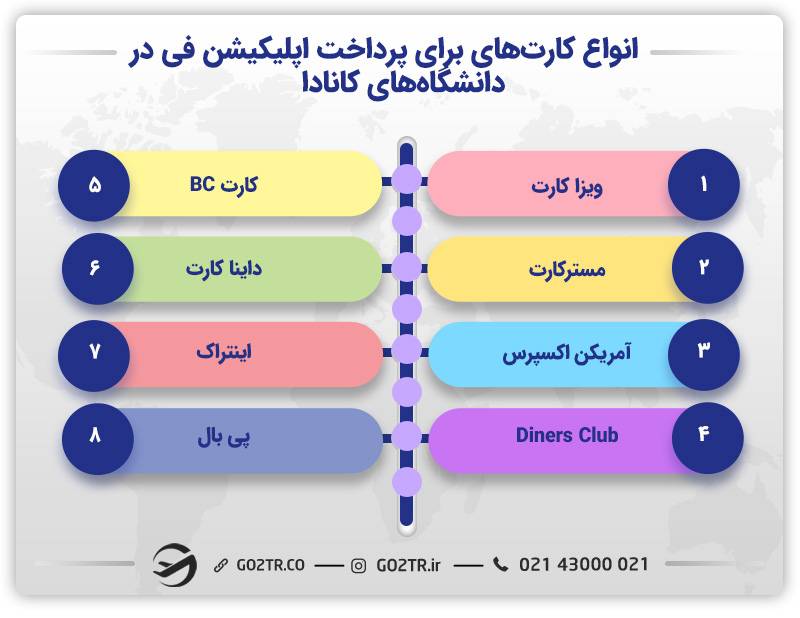 نحوه پرداخت هزینه دانشگاه‌های بدون اپلیکیشن فی در کانادا