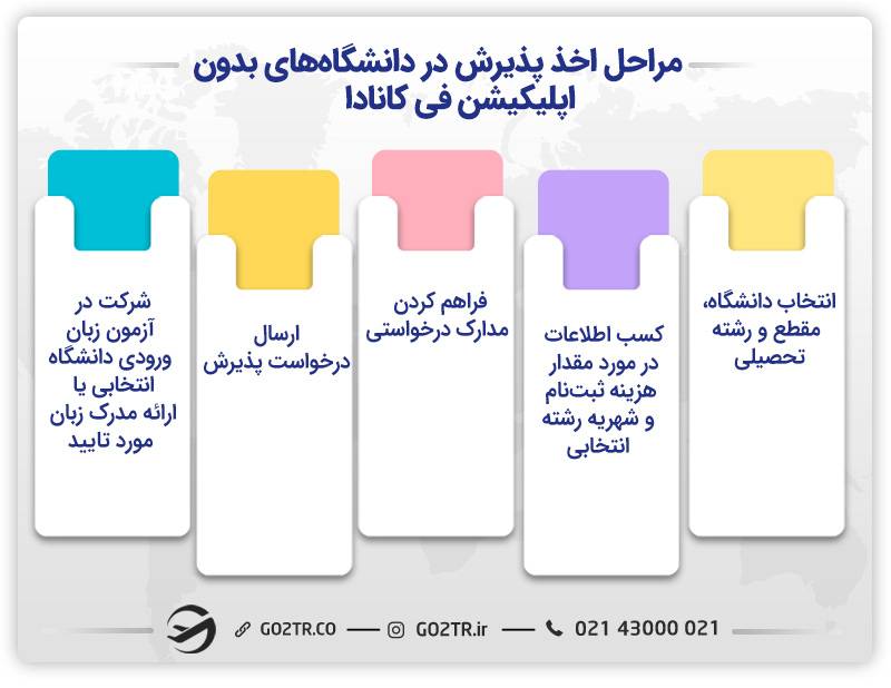 مراحا اخذ پذیرش دانشگاه‌های بدون اپلیکیشن فی در کانادا