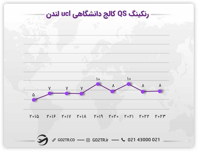 رتبهبندی QS کالج دانشگاهی UCL لندن