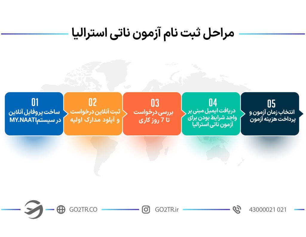 مراحل ثبت نام آزمون ناتی استرالیا