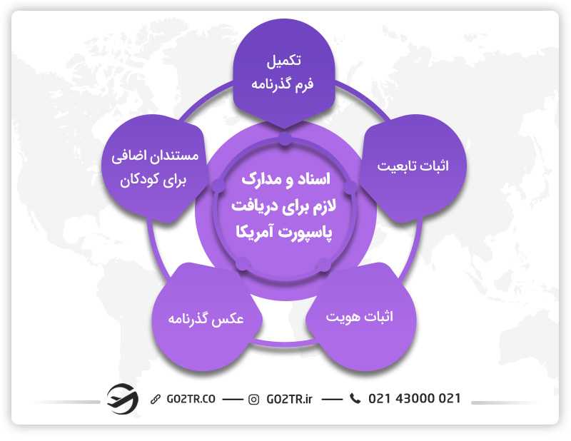 اسناد و مدارک لازم برای دریافت پاسپورت آمریکا