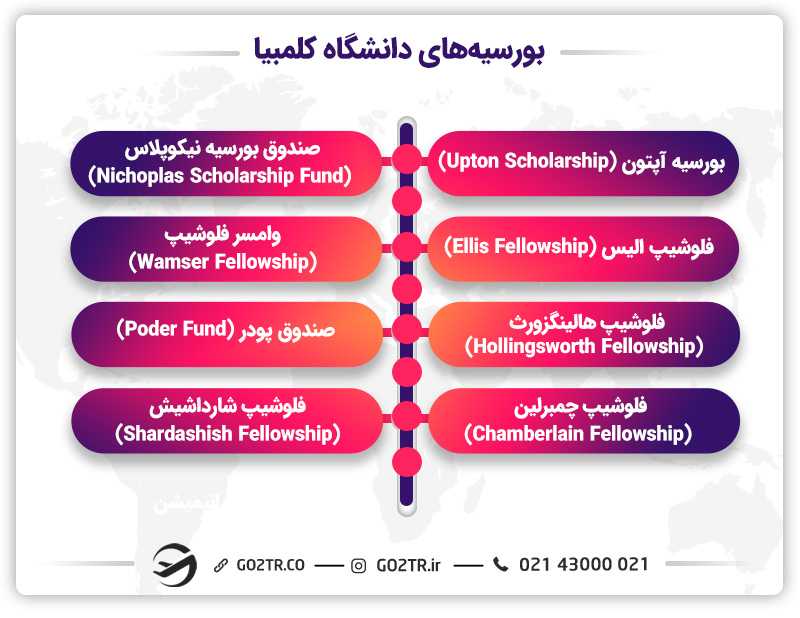 انواع بورسیههای دانشگاه کلمبیا