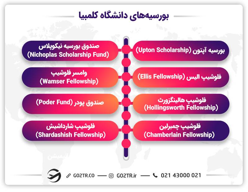 انواع بورسیه‌های دانشگاه کلمبیا