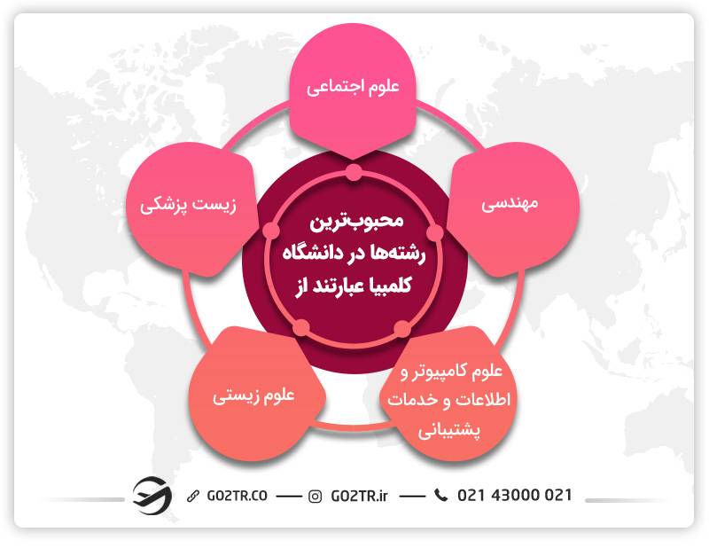 محبوب‌ترین رشته‌ها در دانشگاه کلمبیا
